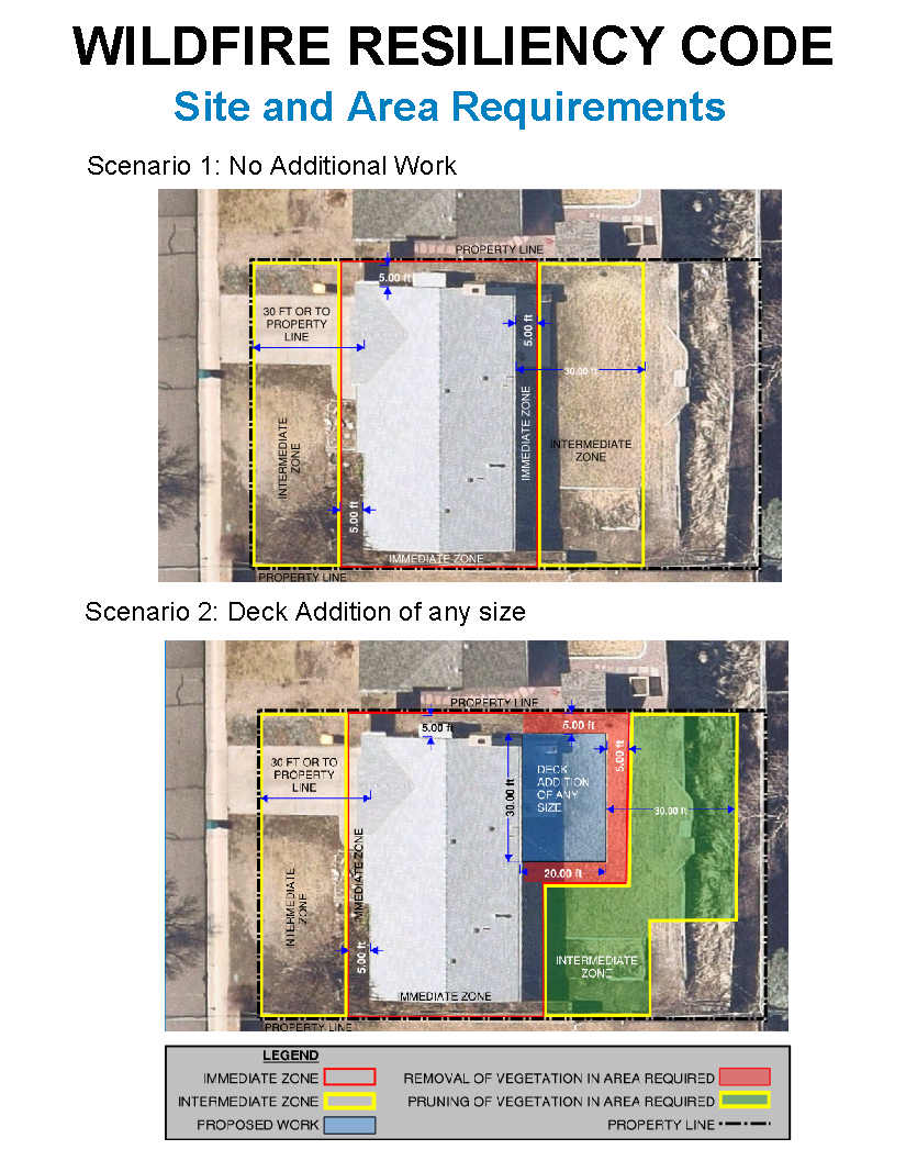 Graphic of boards from Open House. Heading text says Wildfire Resiliency Code – Site and Area Requirements. Scenario 1: No Additional Work. Aerial image of a house and its property. Red line around house indicates the Immediate Zone from 0 to 5 feet from the house. Yellow rectangles in front and rear yards indicate the Intermediate Zone to 30 feet from the house or to the property line, whichever is less. No site or area requirements for Scenario 1 because no work is proposed for the house. Scenario 2: Deck Addition of Any Size. Aerial image of the same house and property. This time, a proposed deck is shown in the back yard. The Immediate Zone and Intermediate Zone are shown the same as Scenario 1 in the front yard. In the back yard, the Immediate Zone is now shown as 0 to 5 feet from the house and proposed deck, and the Intermediate Zone is shown to 30 feet from the house and proposed deck. The immediate zone around the new deck is required to have vegetation removed. The Intermediate zone in the backyard is required to have vegetation pruned.