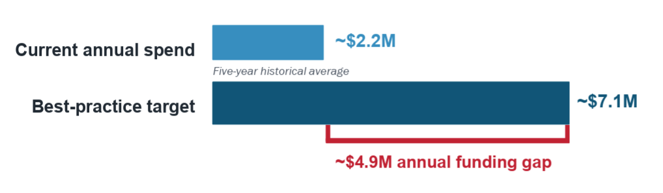 Graphic shows an approximate $4.9 million annual funding gap for facility maintenance. 
