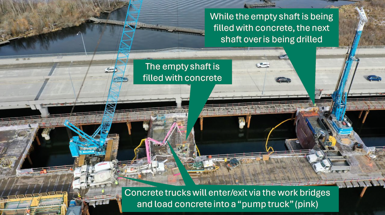 Two concrete trucks and a pump truck on a work trestle fill a drilled shaft with concrete. Nearby, a rig drills soil from another shaft. A label describes how concrete pumping and drilling operations may take place at the same time.