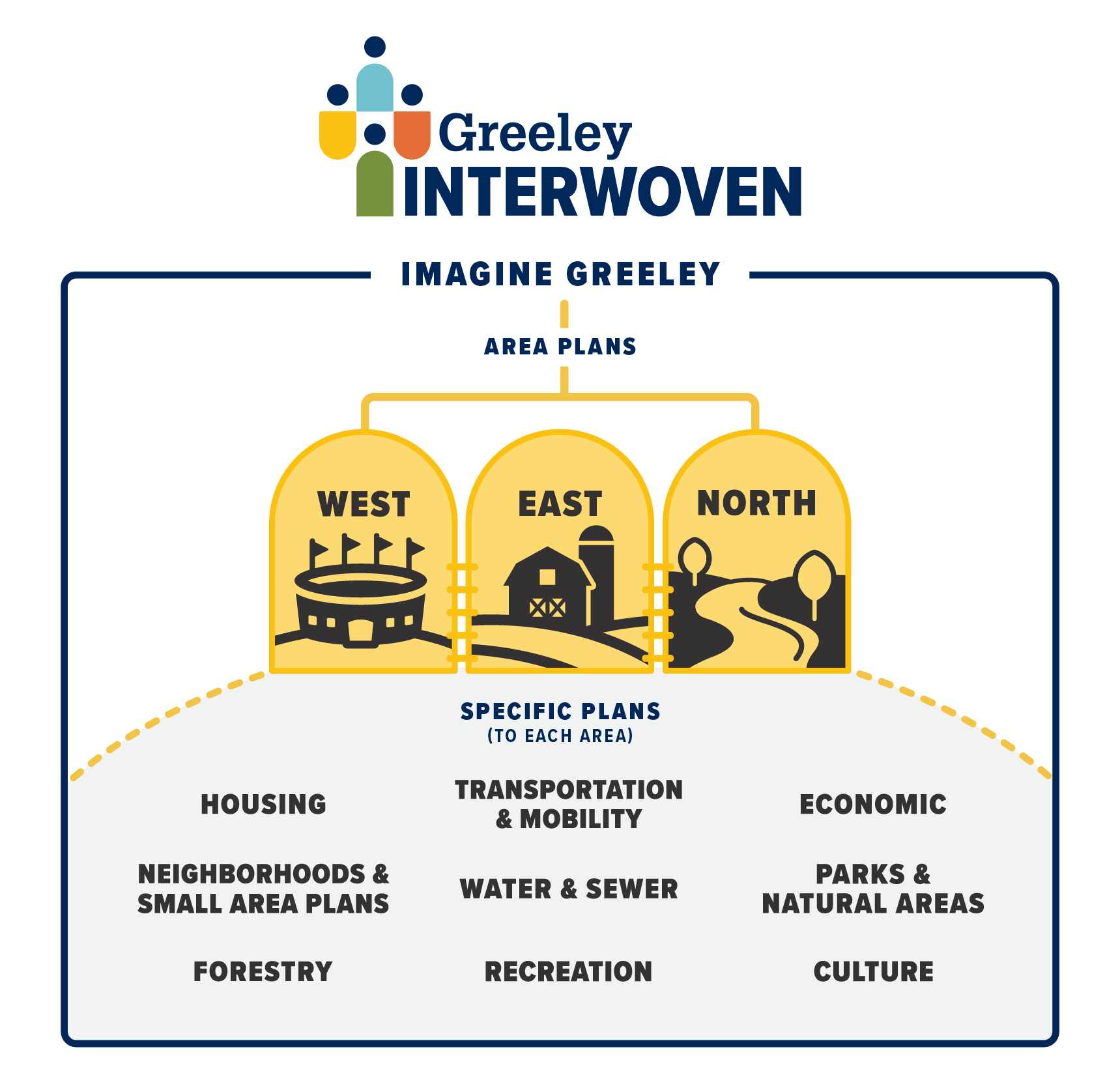 Diagram showing the Greeley Interwoven framework, with Imagine Greeley area plans for West, East, and North, connected to specific plans covering housing, transportation and mobility, water and sewer, economic development, parks and natural areas, recreation, forestry, neighborhoods, and culture.