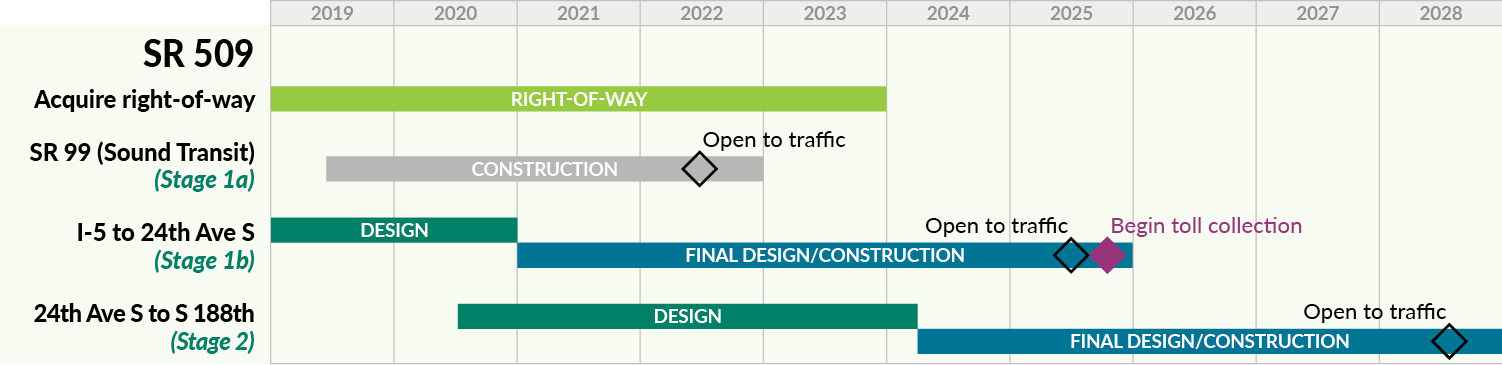 A timeline displaying the SR 509 project stages from start to finish. Stage 2 construction begins in 2024 and will be open to traffic in 2028. 