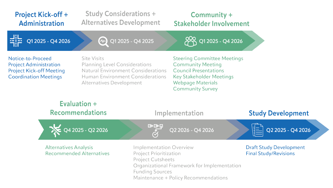Graphic summarizing project timeline