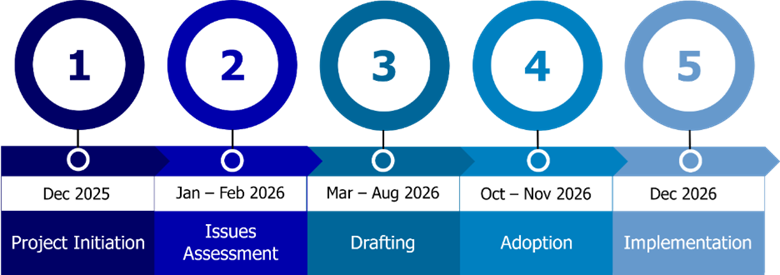 Project timeline showing project initiation in December 2025, issues assessment in January and February 2026, drafting from March to August 2026, adoption in October to November 2026, and implementation in December 2026. 
