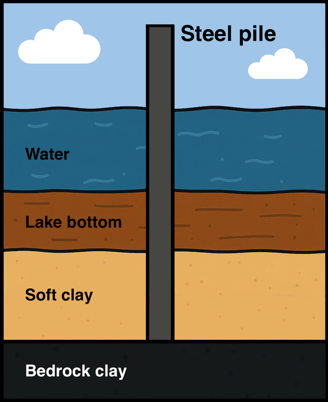 Cross-section diagram of a steel pile through water, lake bottom, soft clay and bedrock clay.