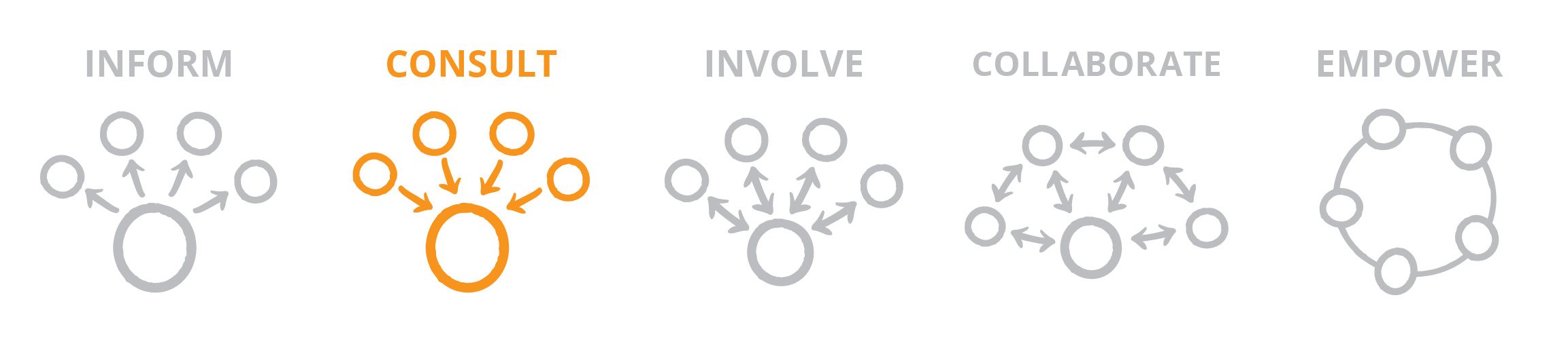 Consult level of participation image