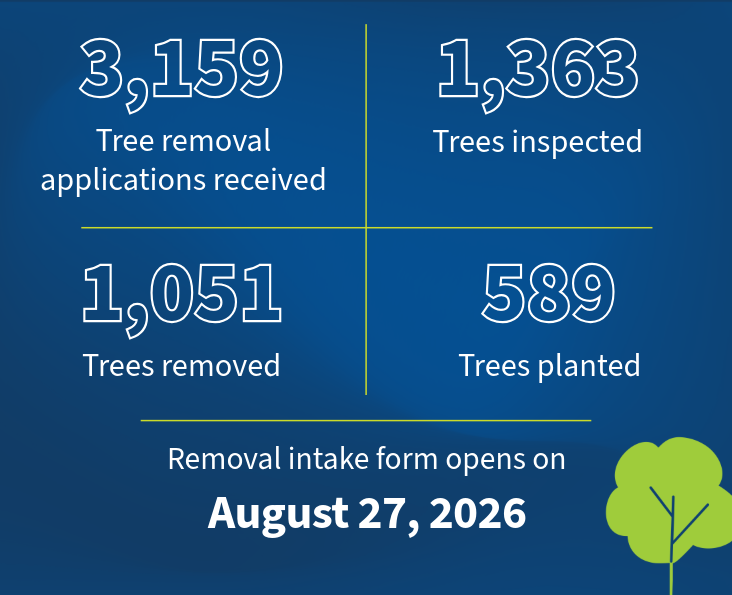 3,159 tree removal applications received. 1,363 trees inspected. 1,051 trees removed. 589 trees planted. Removal intake form opens on August 27, 2026