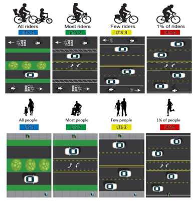 Examples of roadways rated LTS 1 through LTS 4 for bicyclists and pedestrians. LTS 1 and 2 roadways provide buffers and separation from vehicles, while LTS 3 and 4 do not. LTS 4 roadways may not have walking or biking facilities.