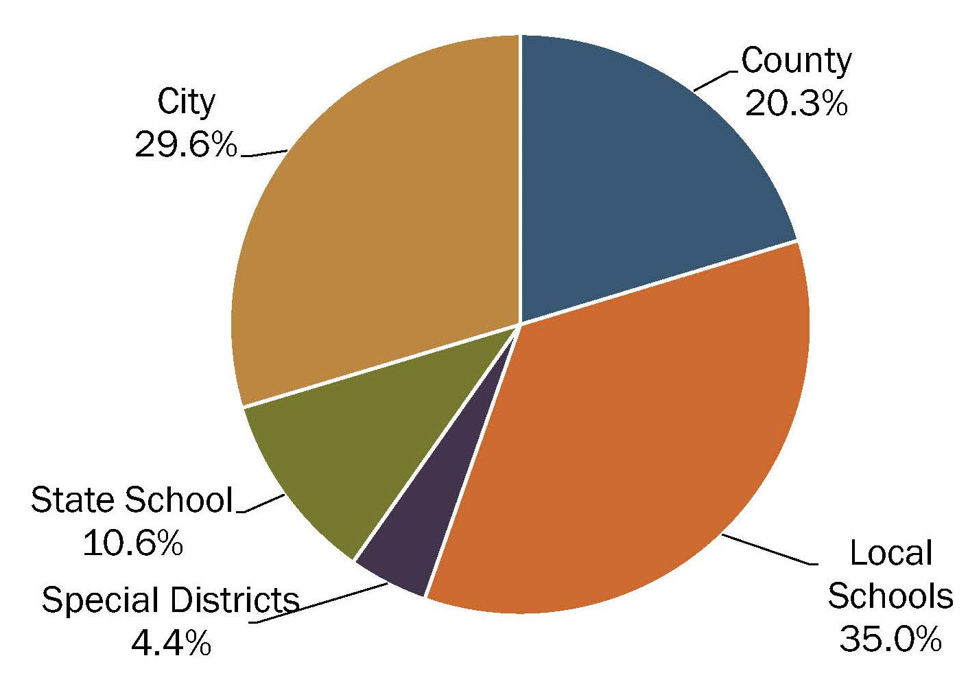 City taxes are approximately 29 percent of the total tax bill