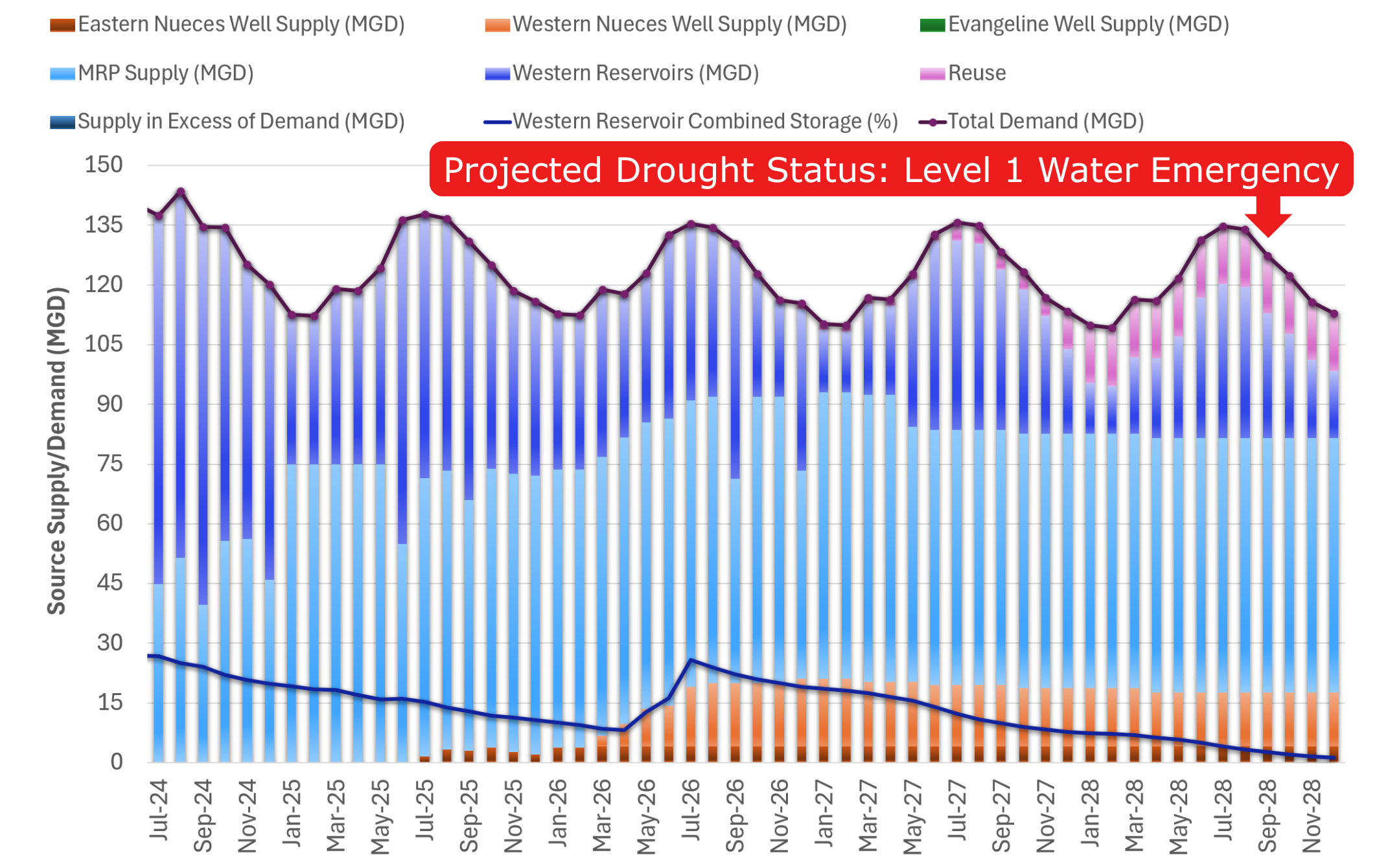 Drought Status Dashboard showing past, current, and anticipated water levels based on supply and demand from multiple water sources