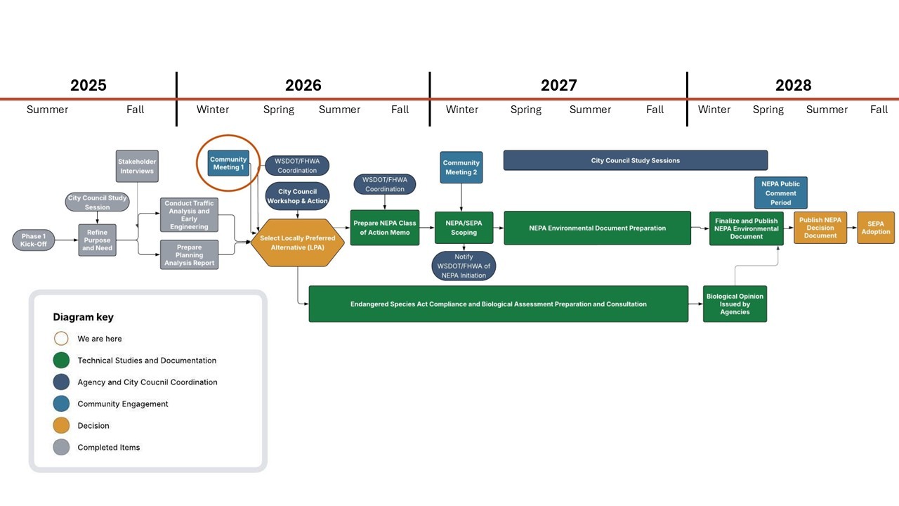 Project timeline chart for South 35th Avenue Corridor Extension