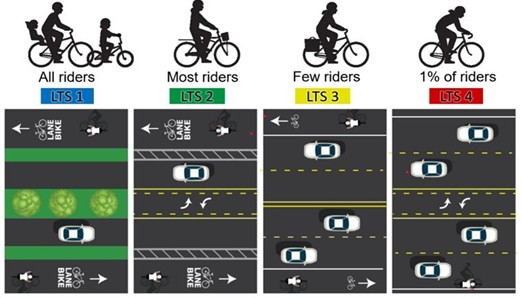 This image is divided into four sections, each showing the different levels of traffic stress (LTS) for bicyclists. LTS1 is rated as comfortable for all bicyclists, with a bike path separated by a strip of grass from traffic. LTS 2 is rated as comfortable for most bicyclists with a bike path separated from traffic with two buffered painted lines. LTS 3 is rated as being comfortable for few bicyclists, with only a solid line dividing bicyclists from traffic. LTS 4 is rated as being comfortable for only 1% of riders with no bike lane.