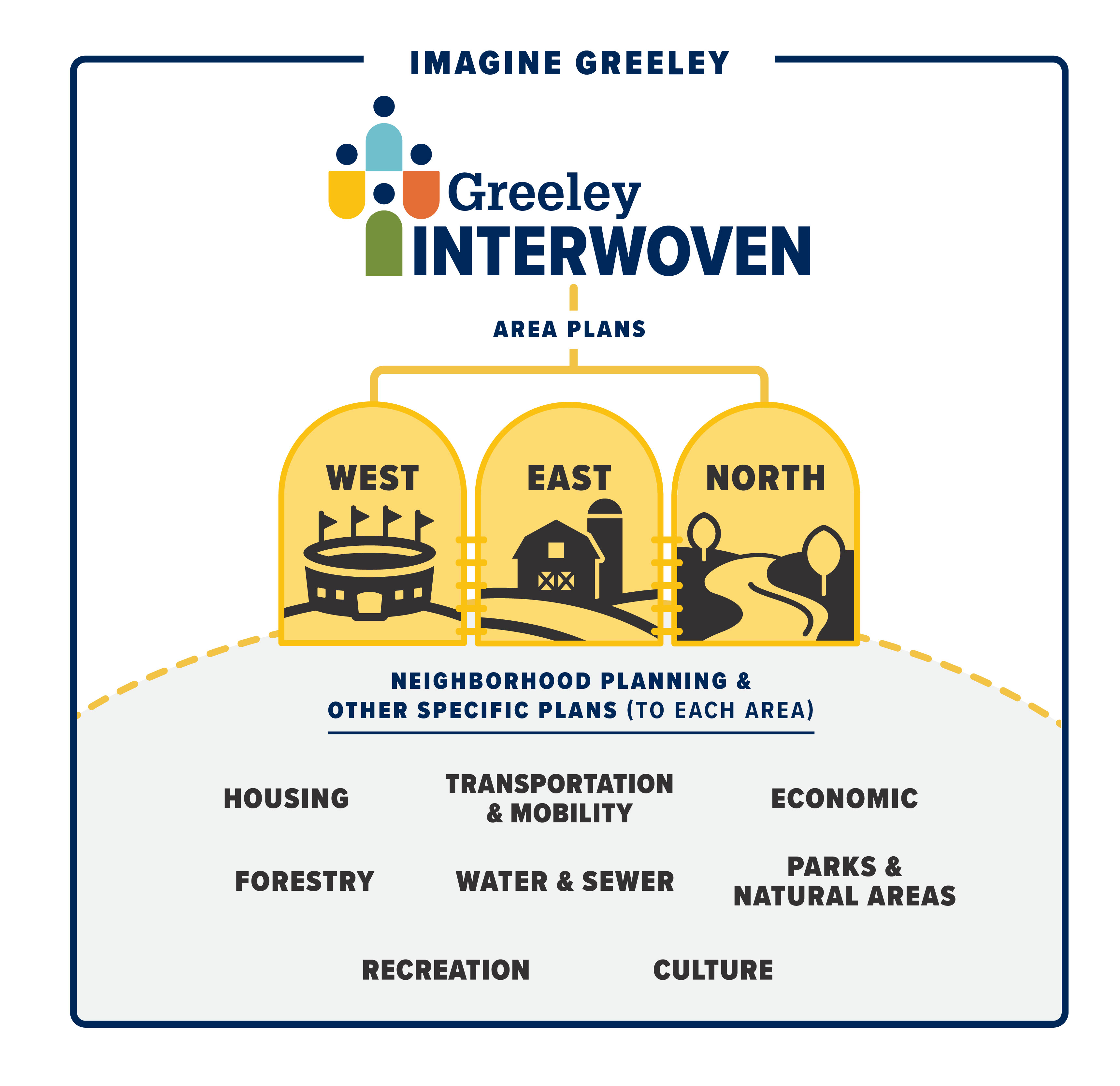 Greeley Interwoven diagram showing Imagine Greeley's different area plans and types of planning specific to each.