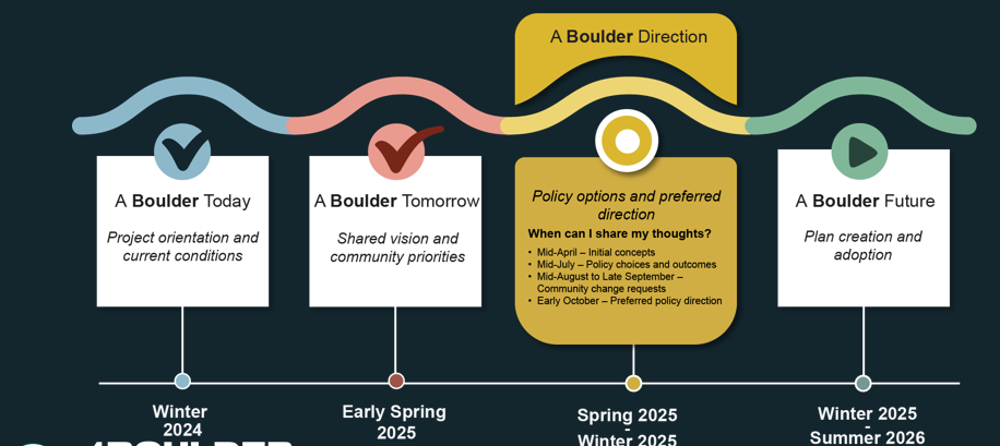 BVCP Phases Timeline Graphic