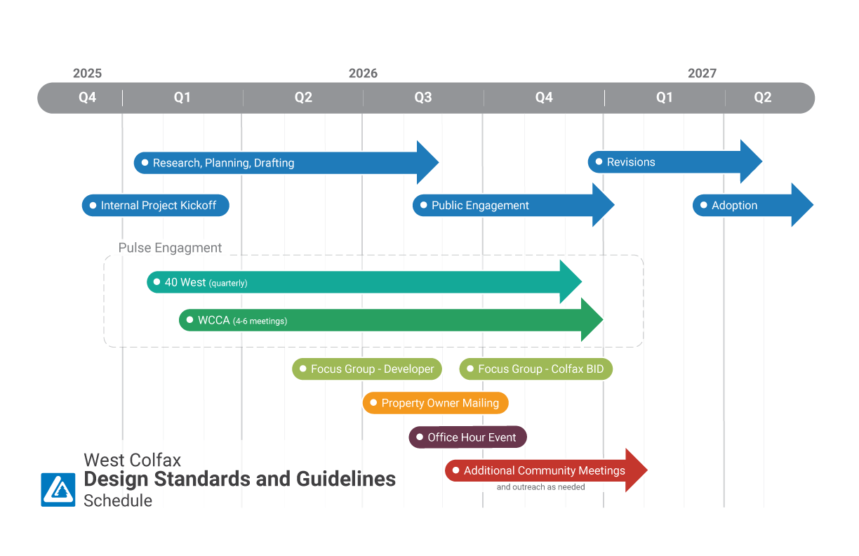 A scheduled (spanning Q4 of 2025 to Q2 of 2027) outlining different stakeholder groups and the general time frame community engagement will take place.