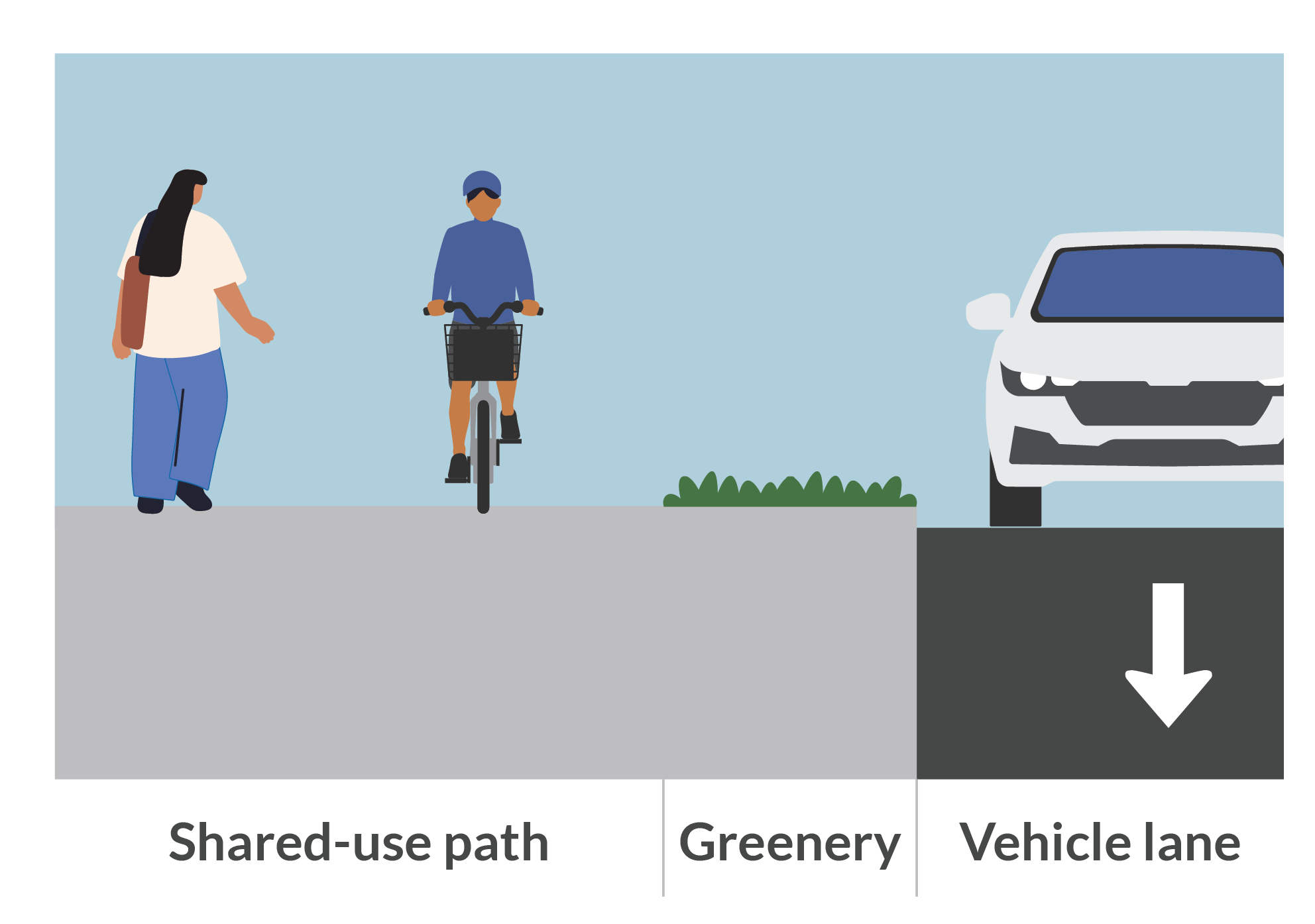 From left to right, a shared-use path with a person walking and a person biking, a greenery strip separating the path from the roadway, and a vehicle lane with a vehicle traveling alongside the path. Labels identify the shared-use path, greenery and vehicle lane.