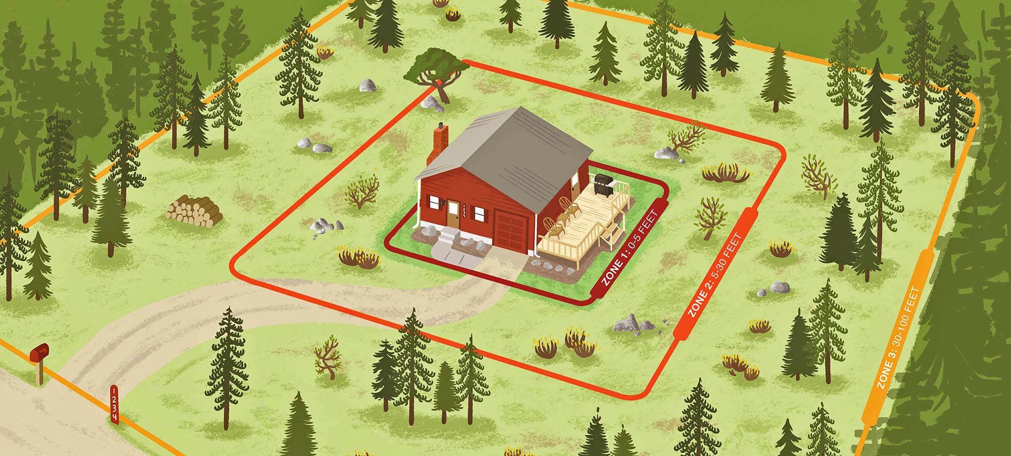 Graphic of a residential property with a house and uncovered deck. Lines circle the house indicating the location of Zone 1: 0-5 feet from house; Zone 2: 5-30 feet from house; and Zone 3: 30-100 feet from house. Zone 1 shows rocks and boulders for decoration; Zone 2 includes smaller plants that are spaced apart; Zone 3 shows trees spaced apart and a pile of firewood; beyond Zone 3 is a heavily forested area.
