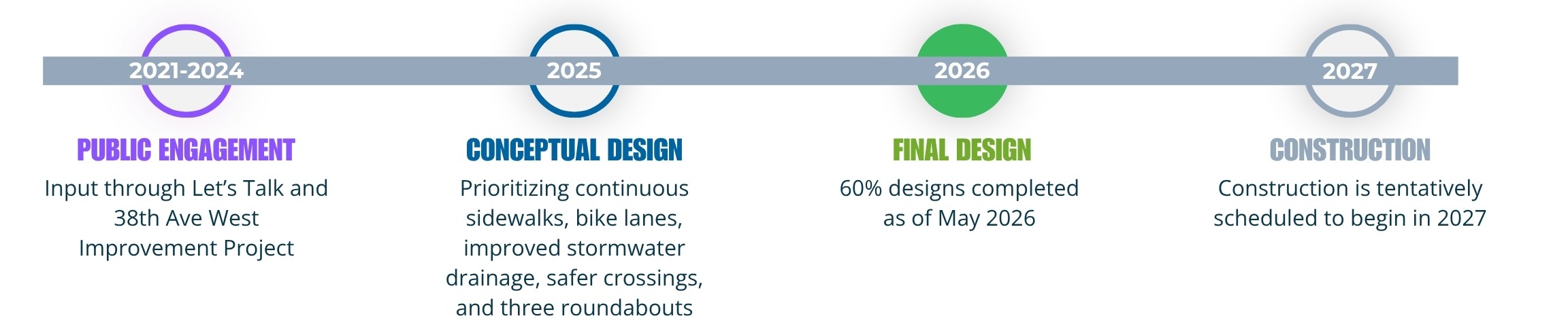 Project timeline showing we are currently in final design