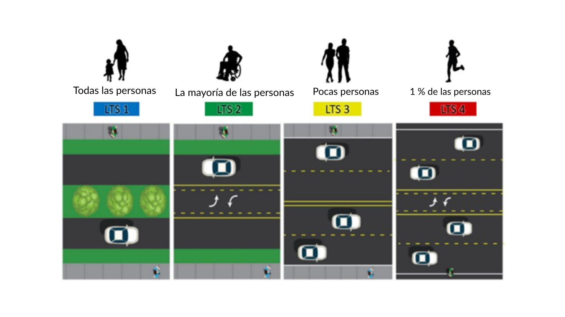 esta imagen está dividida en cuatro secciones, cada una de las cuales muestra los diferentes niveles de estrés de tráfico (LTS) para los peatones que caminan o usan una silla de ruedas. El LTS 1 está clasificado como cómodo para todos los usuarios, con un camino de transporte activo separado del tráfico por una franja de césped. El LTS 2 está clasificado como cómodo para la mayoría de los usuarios, con un camino de transporte activo separado del tráfico por dos líneas de separación pintadas. El LTS 3 está clasificado como cómodo para unos pocos usuarios, con solo una línea continua que divide a los peatones del tráfico. El LTS 4 está clasificado como cómodo para solo el 1 % de los usuarios, ya que no cuenta con un camino de transporte activo exclusivo.
