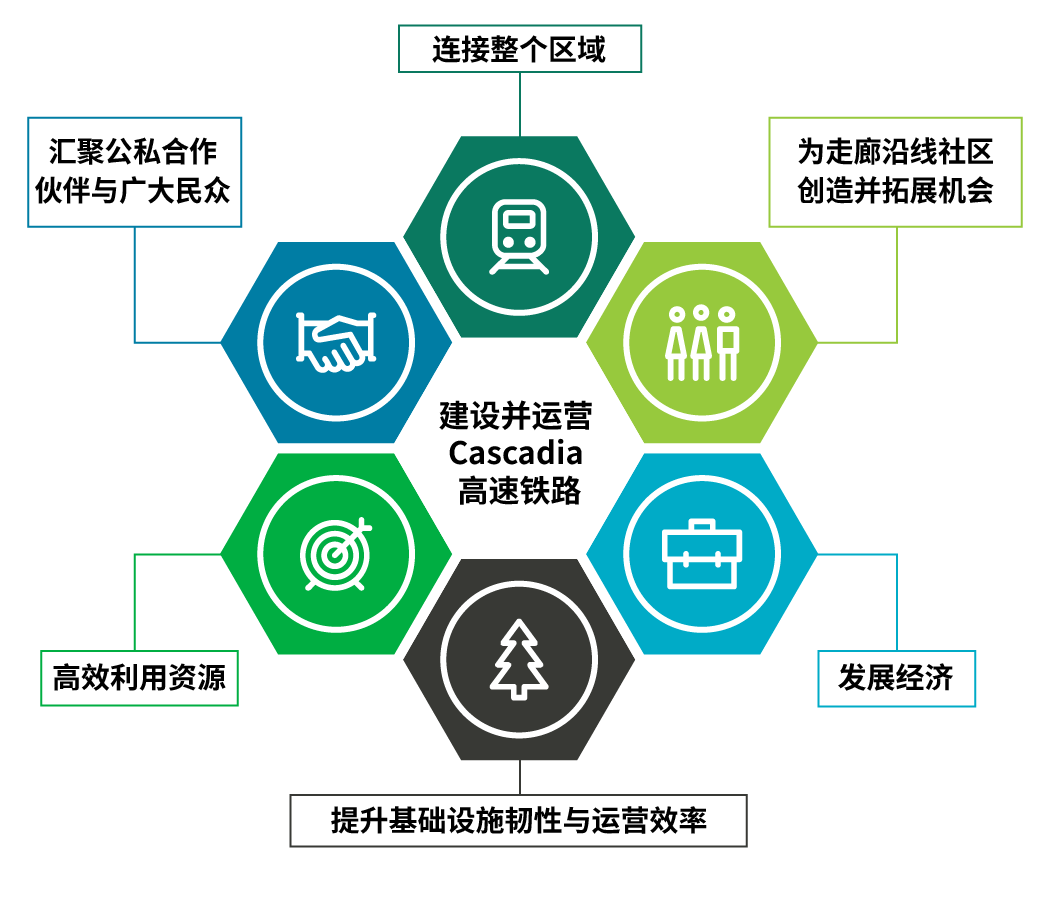一份信息图，展示围绕“建设并运营 Cascadia 高速铁路”这一核心目标的六项指导原则：连接整个区域、为走廊沿线社区创造并拓展机会、发展经济、提升基础设施韧性与运营效率、高效利用资源，以及汇聚公私合作伙伴与广大民众。