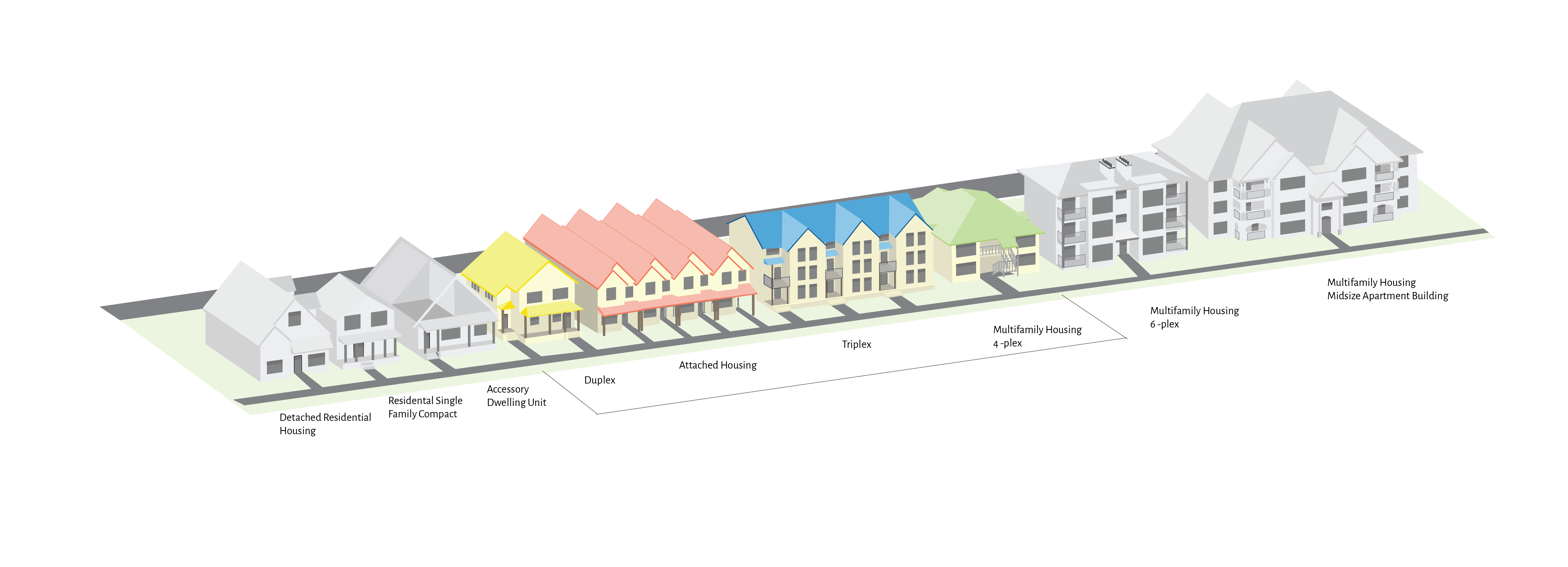 Photo of the housing spectrum, starting with detached single unit homes and ending in large apartment complexes. 