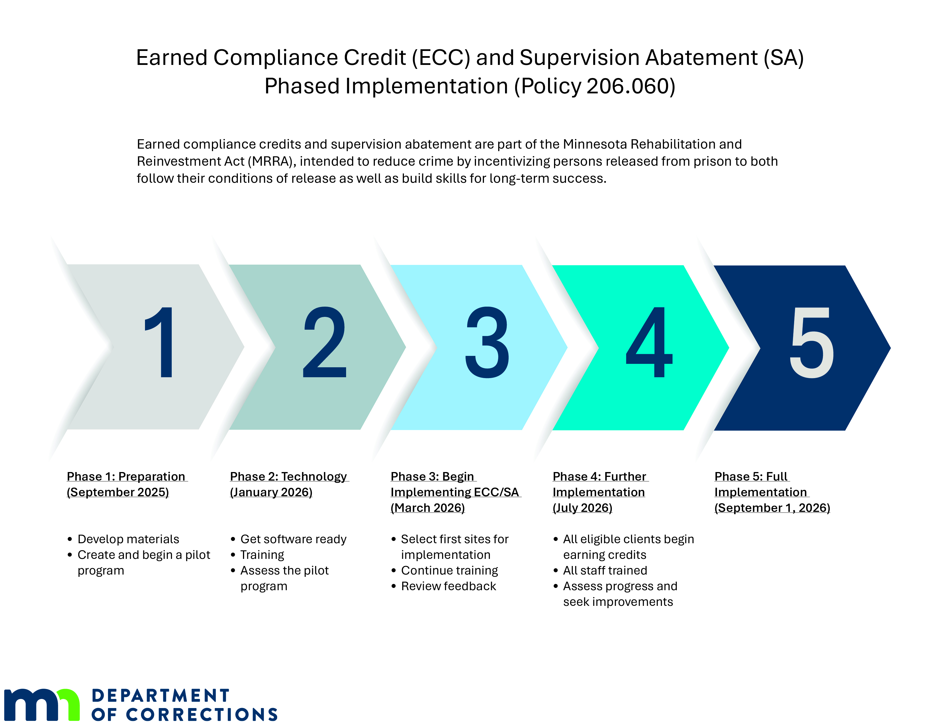 Earned Compliance Credit (ECC) and Supervision Abatement (SA) Phased Implementation (Policy 206.060) Earned compliance credits and supervision abatement are part of the Minnesota Rehabilitation and Reinvestment Act (MRRA), intended to reduce crime by incentivizing persons released from prison to both follow their conditions of release as well as build skills for long-term success. Phase 1: Preparation (September 2025) • Develop materials • Create and begin a pilot program Phase 2: Technology (January 2026) • Get software ready • Training • Assess the pilot program Phase 3: Begin Implementing ECC/SA (March 2026) • Select first sites for implementation • Continue training • Review feedback Phase 4: Further Implementation (July 2026) • All eligible clients begin earning credits • All staff trained • Assess progress and seek improvements Phase 5: Full Implementation (September 1, 2026).