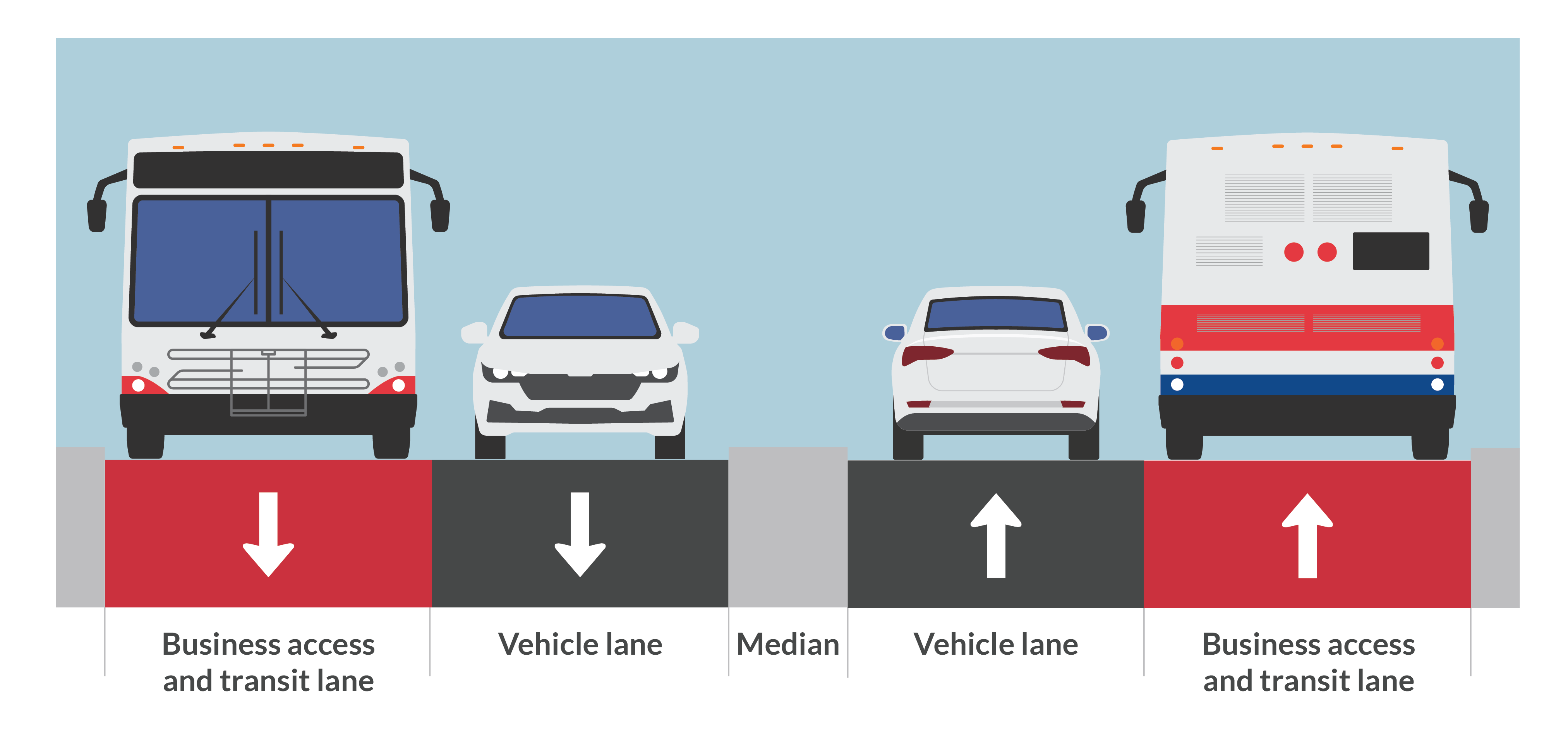 From left to right, the roadway shows two lanes; an outer lane for business access and transit and an inner lane for oncoming traffic, a median, and two lanes; an inner lane for oncoming traffic an outer lane for business access and transit in the opposite direction. A vehicle is shown traveling in each lane. Labels identify: business access and transit lane, vehicle lane, median, vehicle lane, business access and transit lane.