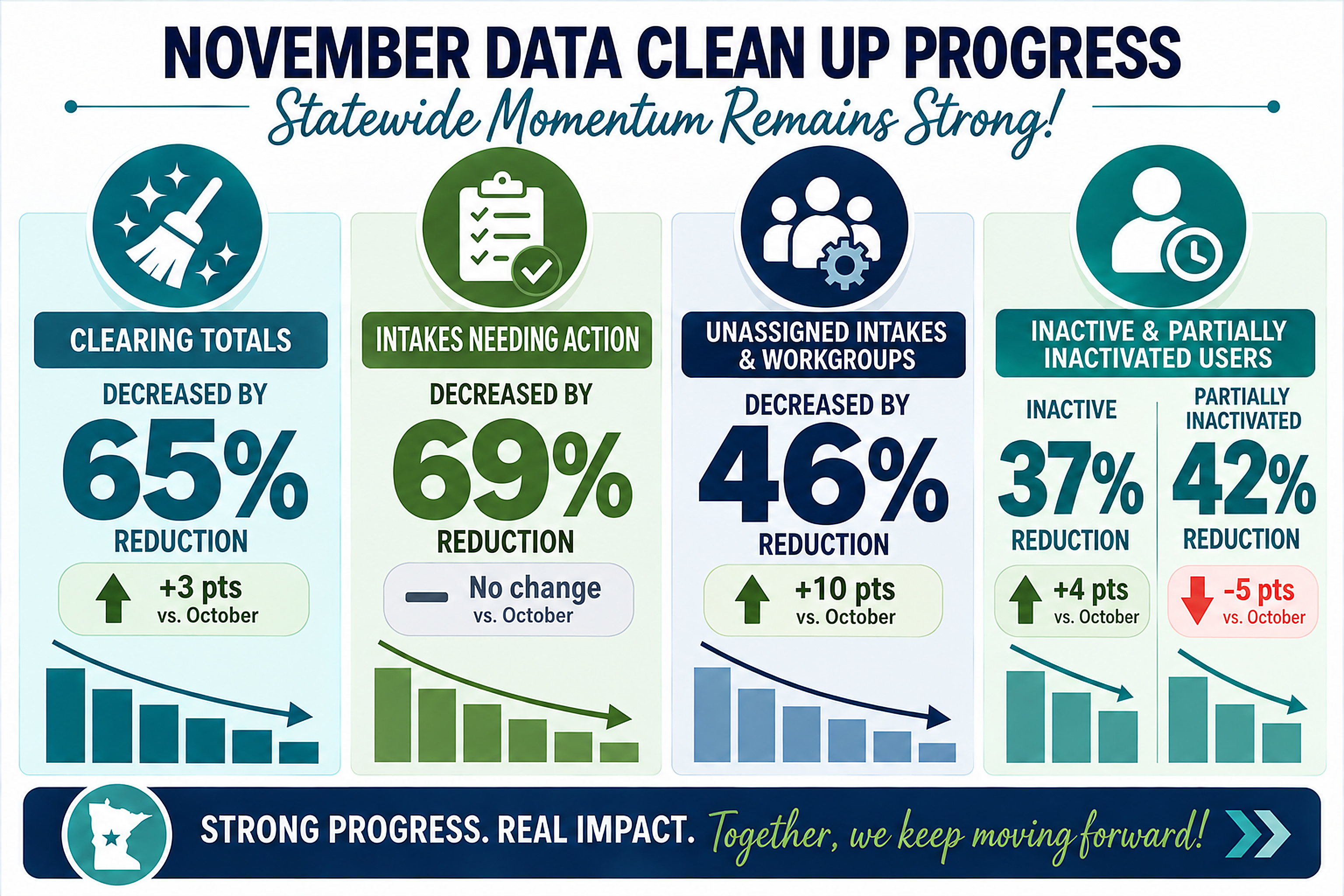 November Data Clean Up Progress Graphic