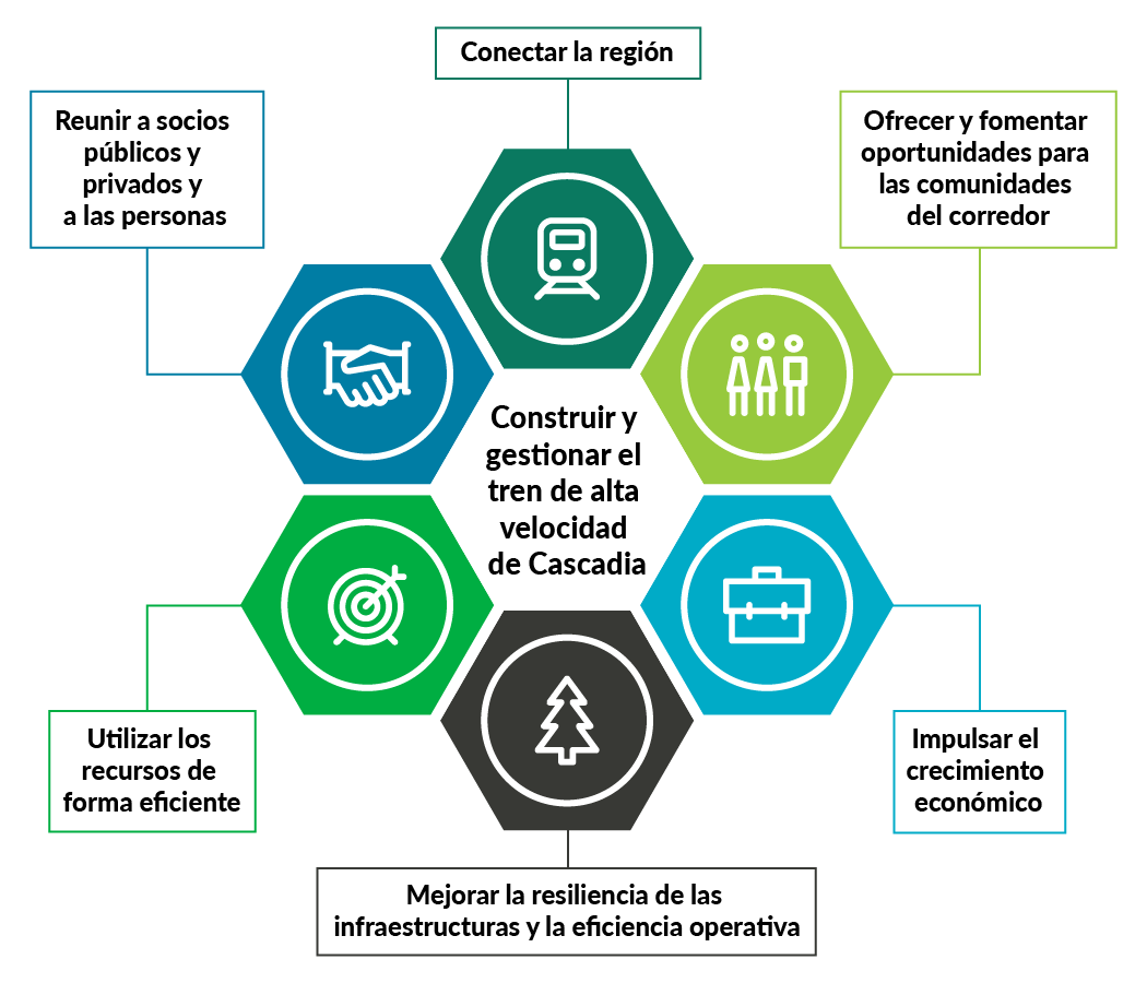 Una infografía que muestra seis principios rectores en torno al objetivo central “Construir y gestionar el tren de alta velocidad de Cascadia”: conectar la región, ofrecer y fomentar oportunidades para las comunidades del corredor, impulsar el crecimiento económico, mejorar la resiliencia de las infraestructuras y la eficiencia operativa, utilizar los recursos de forma eficiente, reunir a socios públicos y privados y a las personas.