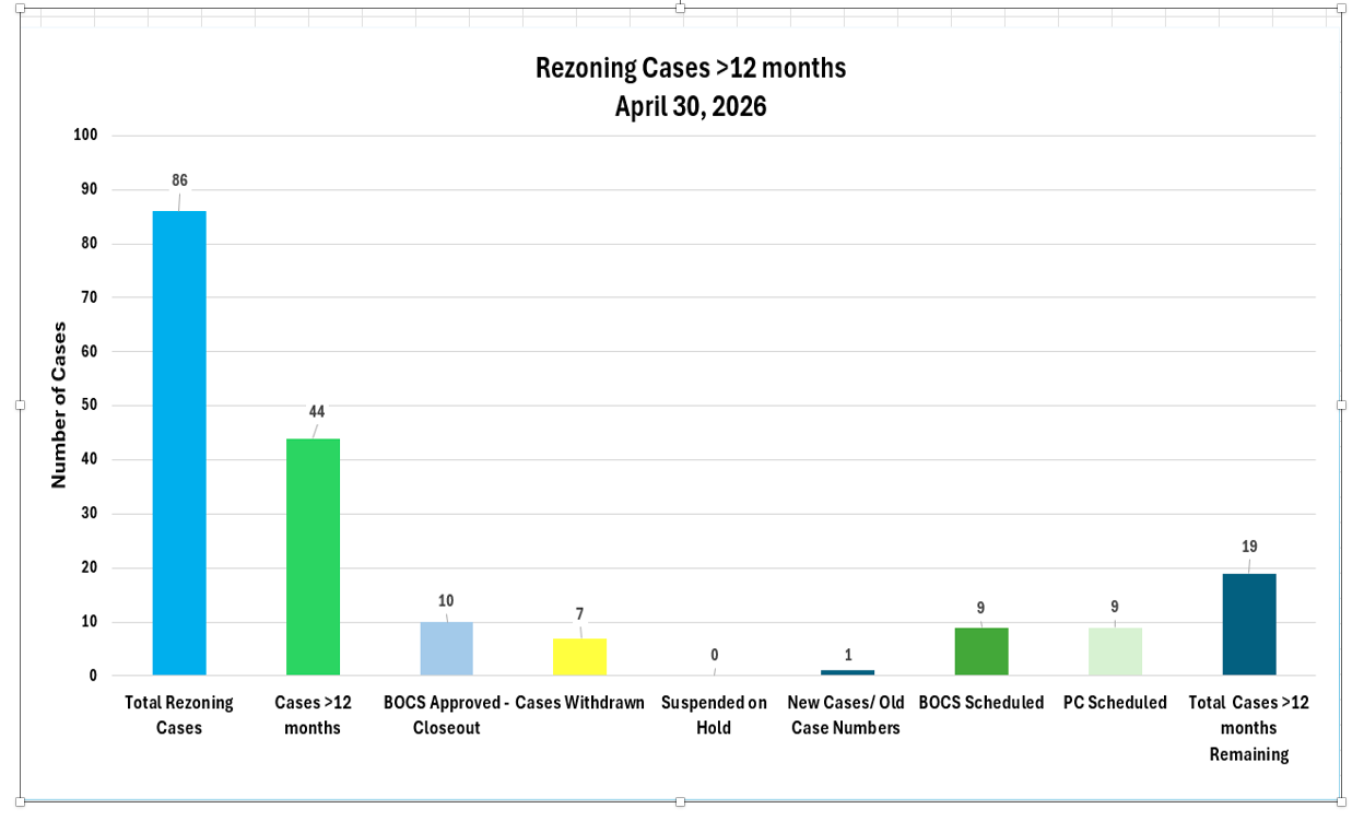 Bar chart recapping previous Rezoning Caseload Summary section