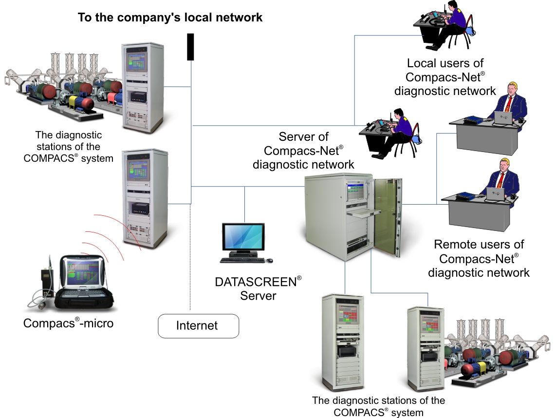 The Compacs-Net Enterprise Diagnostic Network