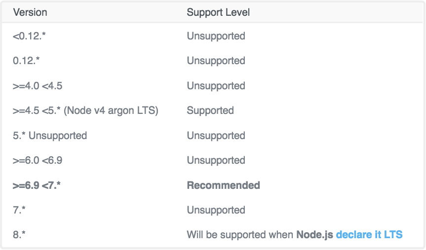 ghost-node-versions