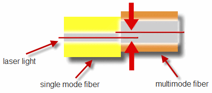 mode-conditioning-cable-off-center-launch