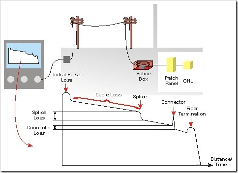 OTDR Launch Cables: An Essential Tool For Testing Any Fiber Network