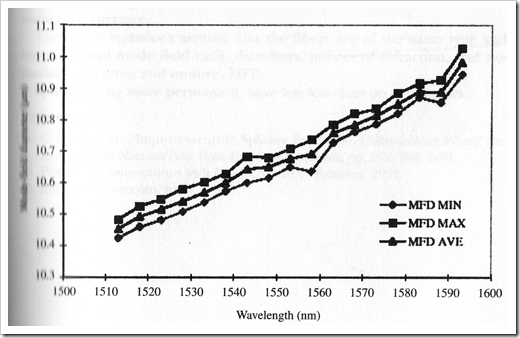 fiber-mode-field-diameter-versus-wavelength