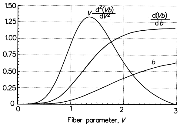 waveguide dispersion for step-index fiber - fundamental mode