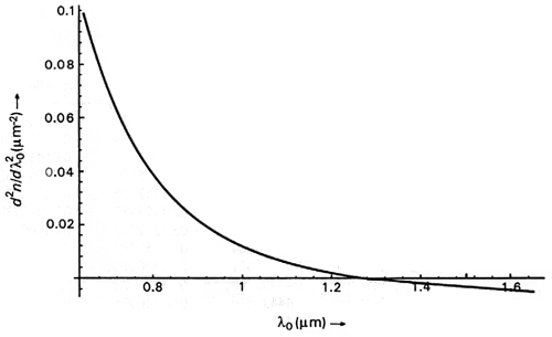 material-dispersion-fused-silica