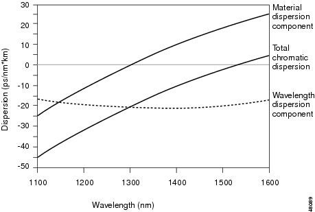 zero-dispersion-shifted-fiber