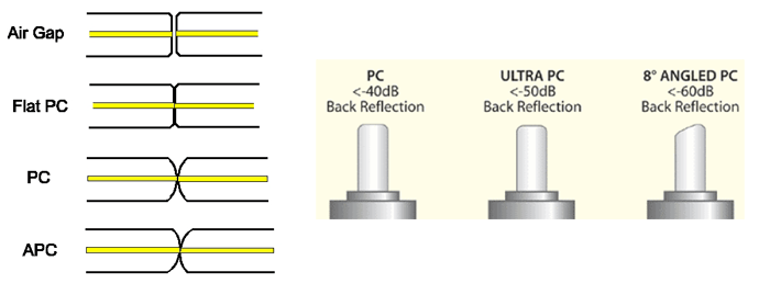 fiber-connector-polishing-types