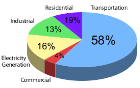 Pie chart of California CO2 Emissions