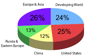 Pie chart of U.S. CO2 Emissions vs. World