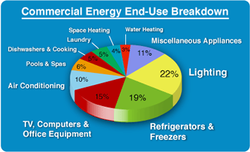 Commercial energy use chart