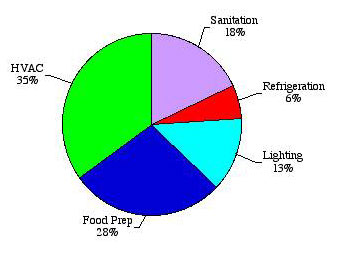 Energy use in restaurants (2002)