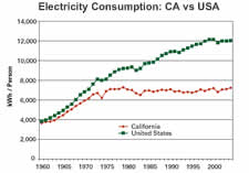 Energy Consumption GDP, California vs USA
