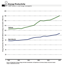 Energy Productivity by GDP
