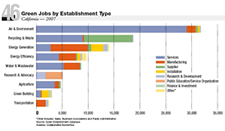 Chart of Green Jobs by Establishment Type