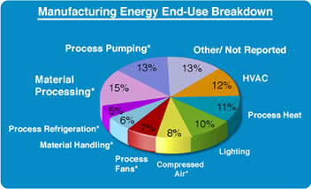 Industrial energy use chart