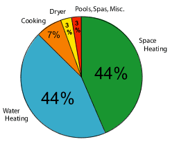 Pie chart of Annual Residential Natural Gas Usage