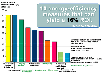 Energy savings bar chart