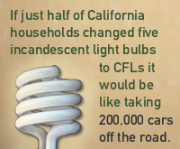 If just half of California households changed five incandescent lights to CFLs it would be like taking 200,000 cars off the road