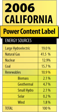 Power Content Label